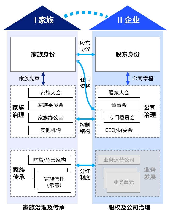 ATE双协同家族企业治理总图：家族治理及传承、股权及公司治理，通过控制与收益安排连接